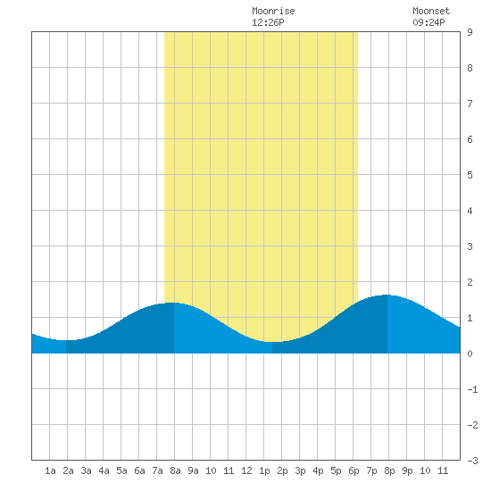 Saunders Wharf tide chart for Sunday, October 26, 2025