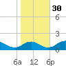 Saunders Wharf tide chart for Thursday, October 30, 2025
