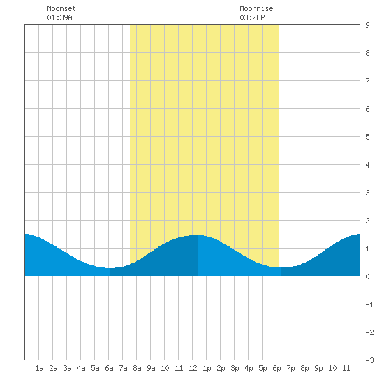Saunders Wharf tide chart for Friday, October 31, 2025