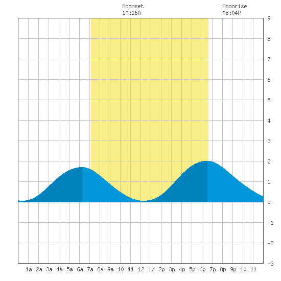 Saunders Wharf tide chart for Thursday, October 9, 2025