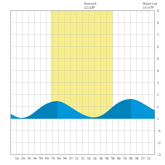 Saunders Wharf tide chart for Monday, November 10, 2025