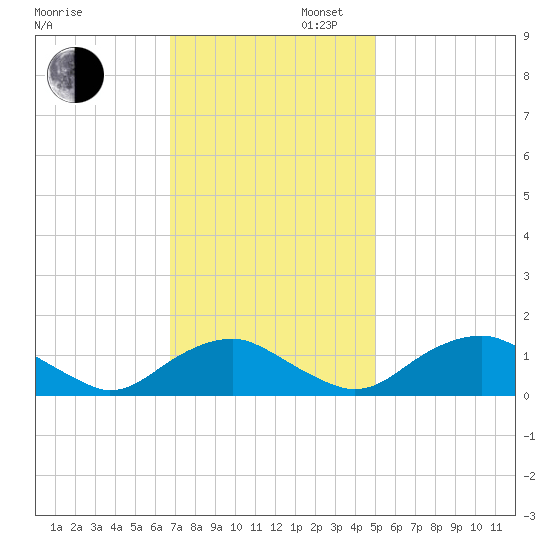 Saunders Wharf tide chart for Wednesday, November 12, 2025