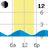 Saunders Wharf tide chart for Wednesday, November 12, 2025