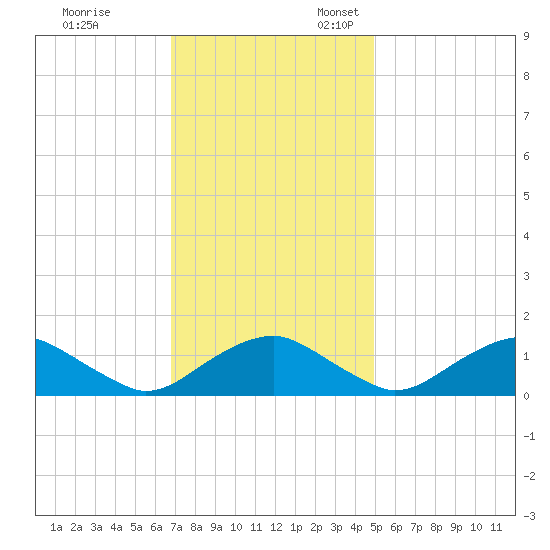 Saunders Wharf tide chart for Friday, November 14, 2025