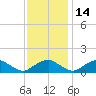 Saunders Wharf tide chart for Friday, November 14, 2025