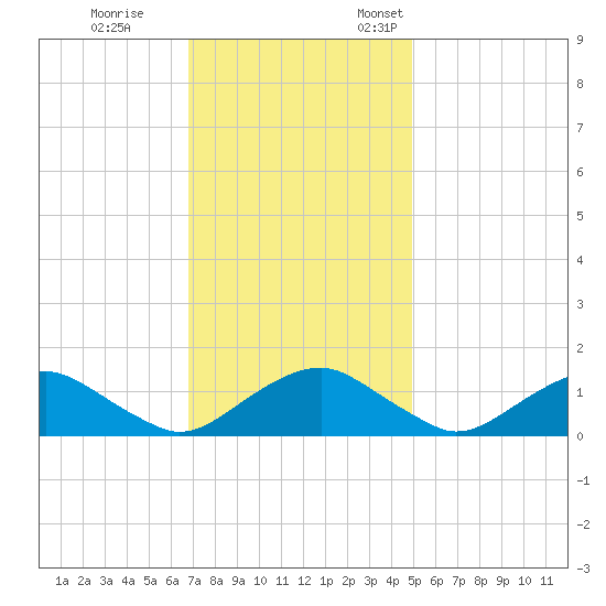 Saunders Wharf tide chart for Saturday, November 15, 2025