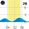 Saunders Wharf tide chart for Thursday, November 20, 2025