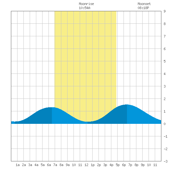 Saunders Wharf tide chart for Monday, November 24, 2025
