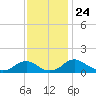 Saunders Wharf tide chart for Monday, November 24, 2025