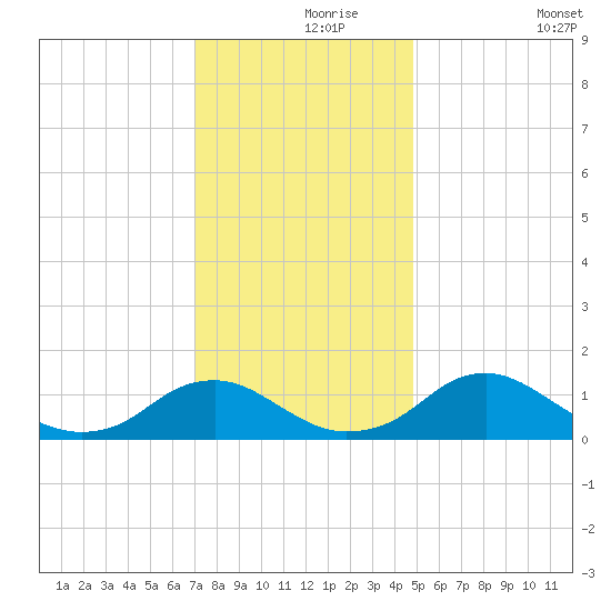 Saunders Wharf tide chart for Wednesday, November 26, 2025