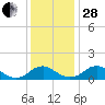 Saunders Wharf tide chart for Friday, November 28, 2025