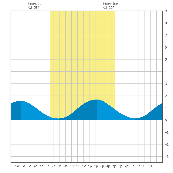 Saunders Wharf tide chart for Sunday, November 2, 2025