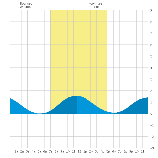 Saunders Wharf tide chart for Sunday, November 30, 2025