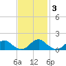Saunders Wharf tide chart for Monday, November 3, 2025