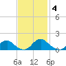 Saunders Wharf tide chart for Tuesday, November 4, 2025