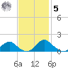 Saunders Wharf tide chart for Wednesday, November 5, 2025