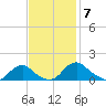 Saunders Wharf tide chart for Friday, November 7, 2025