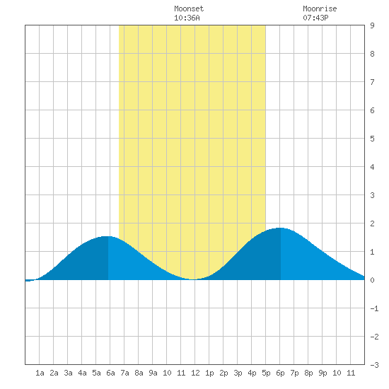 Saunders Wharf tide chart for Saturday, November 8, 2025