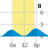 Saunders Wharf tide chart for Saturday, November 8, 2025
