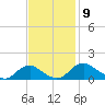 Saunders Wharf tide chart for Sunday, November 9, 2025
