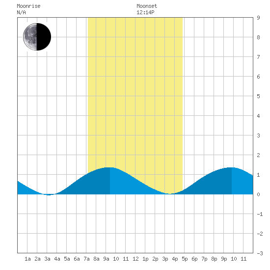 Saunders Wharf tide chart for Thursday, December 11, 2025
