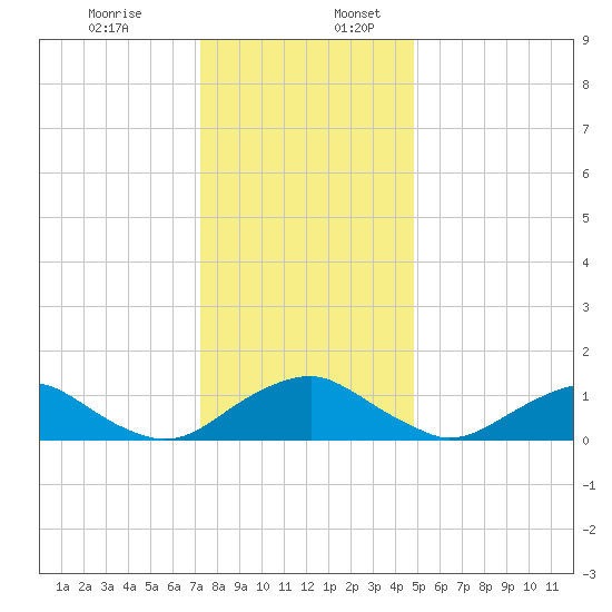 Saunders Wharf tide chart for Sunday, December 14, 2025