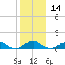 Saunders Wharf tide chart for Sunday, December 14, 2025