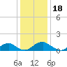 Saunders Wharf tide chart for Thursday, December 18, 2025