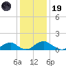 Saunders Wharf tide chart for Friday, December 19, 2025