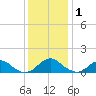 Saunders Wharf tide chart for Monday, December 1, 2025
