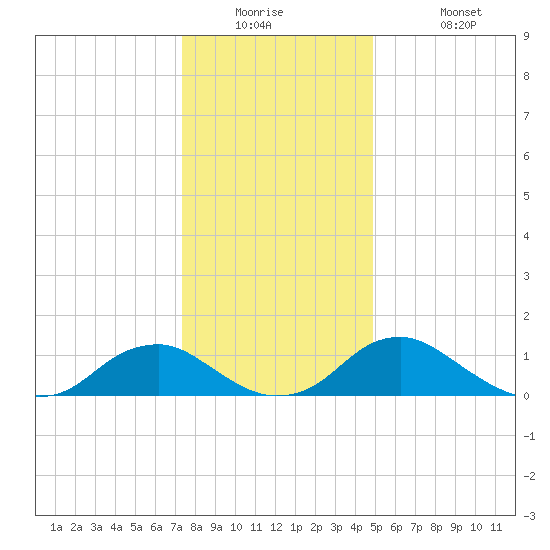 Saunders Wharf tide chart for Tuesday, December 23, 2025
