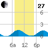 Saunders Wharf tide chart for Saturday, December 27, 2025