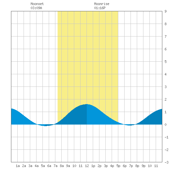 Saunders Wharf tide chart for Tuesday, December 30, 2025