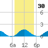 Saunders Wharf tide chart for Tuesday, December 30, 2025
