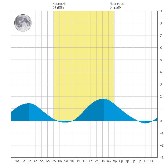 Saunders Wharf tide chart for Thursday, December 4, 2025