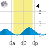 Saunders Wharf tide chart for Thursday, December 4, 2025
