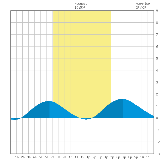 Saunders Wharf tide chart for Monday, December 8, 2025