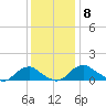 Saunders Wharf tide chart for Monday, December 8, 2025