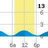 Saunders Wharf tide chart for Tuesday, January 13, 2026