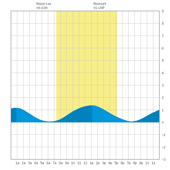 Saunders Wharf tide chart for Wednesday, January 14, 2026