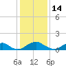 Saunders Wharf tide chart for Wednesday, January 14, 2026