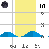 Saunders Wharf tide chart for Sunday, January 18, 2026