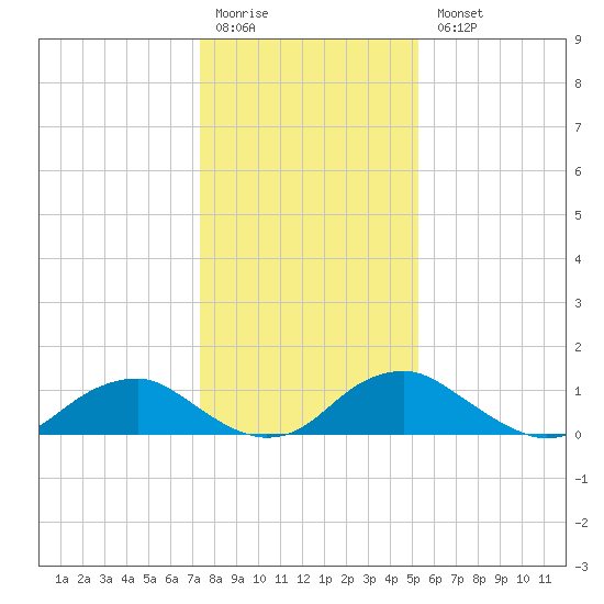 Saunders Wharf tide chart for Monday, January 19, 2026