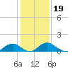 Saunders Wharf tide chart for Monday, January 19, 2026