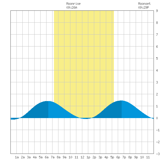 Saunders Wharf tide chart for Thursday, January 22, 2026