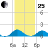 Saunders Wharf tide chart for Sunday, January 25, 2026