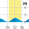 Saunders Wharf tide chart for Thursday, January 29, 2026