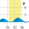 Saunders Wharf tide chart for Friday, January 2, 2026
