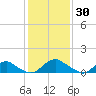 Saunders Wharf tide chart for Friday, January 30, 2026