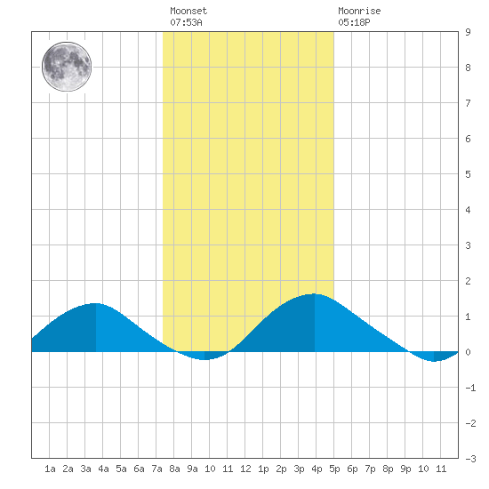 Saunders Wharf tide chart for Saturday, January 3, 2026